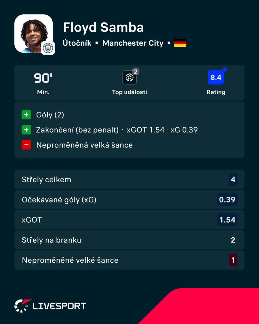 Samba and his stats against Norwich. Samba and his stats against Norwich.