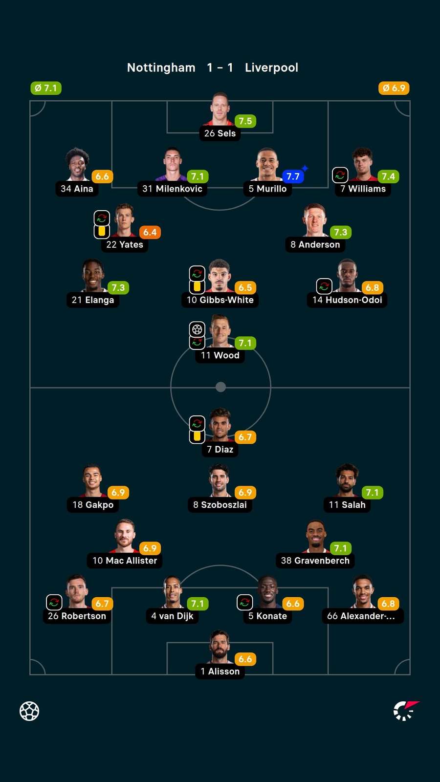 Player ratings Player ratings