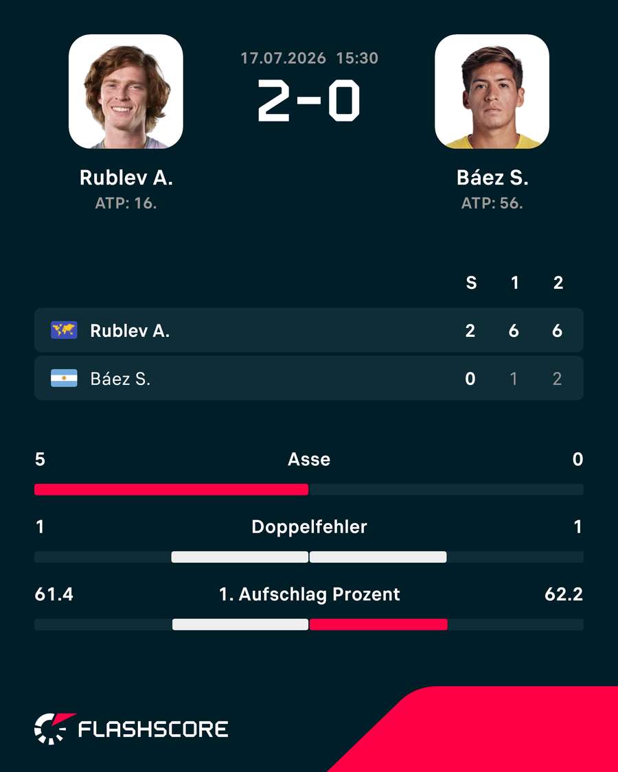 Statistiken: Rublev vs. Baez Statistiken: Rublev vs. Baez