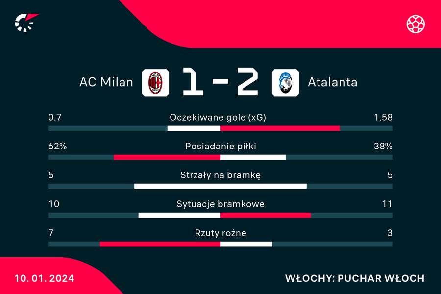 Statystyki meczu AC Milan-Atalanta