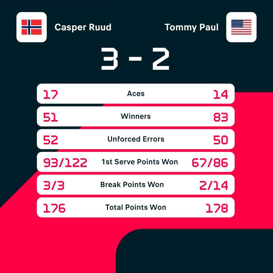 Ruud vs Paul match stats Ruud vs Paul match stats