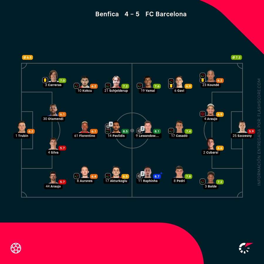Las notas de los jugadores del Benfica-Barcelona