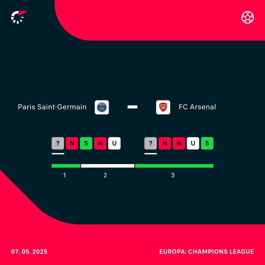 Der direkte Vergleich zwischen PSG und Arsenal