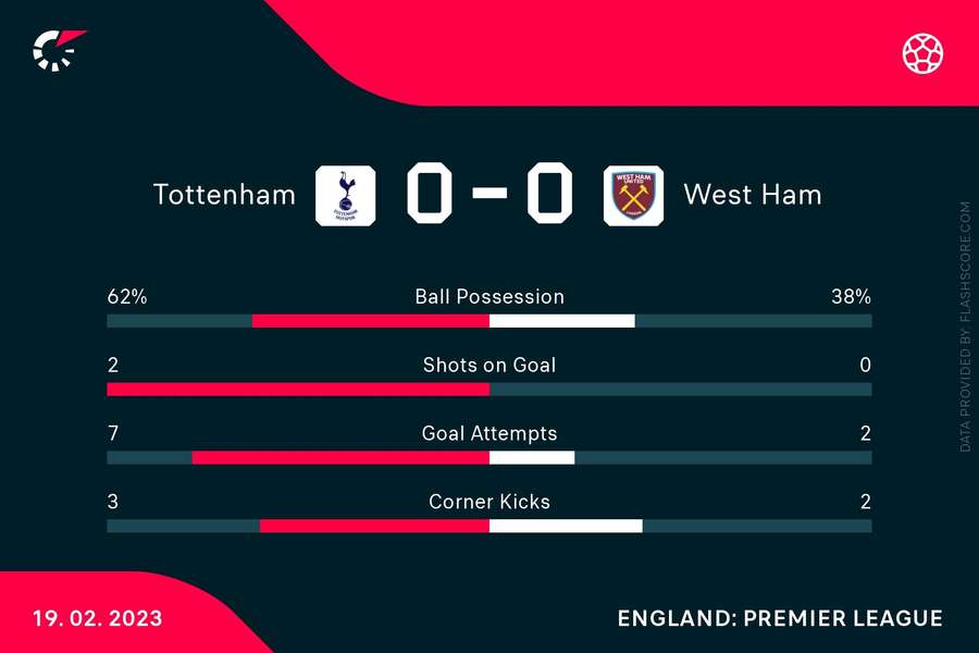 Half time stats between Spurs and West Ham