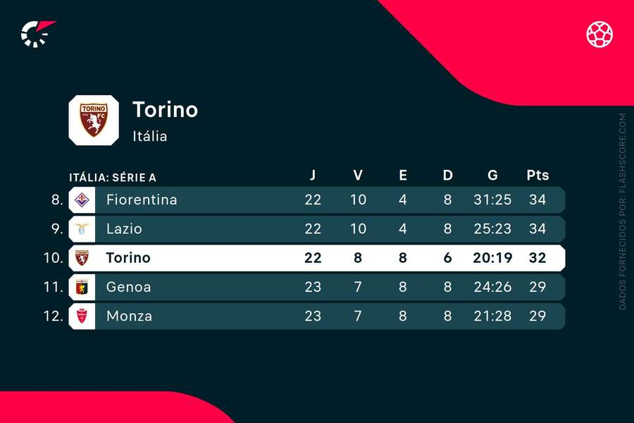 Torino ocupa o 10.º lugar na Serie A