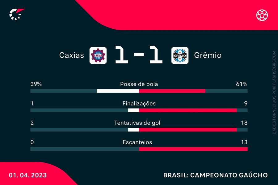 Grêmio dominou as estatísticas, mas ficou no empate