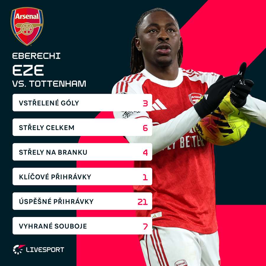 Statistiky Ezeho proti Tottenhamu.