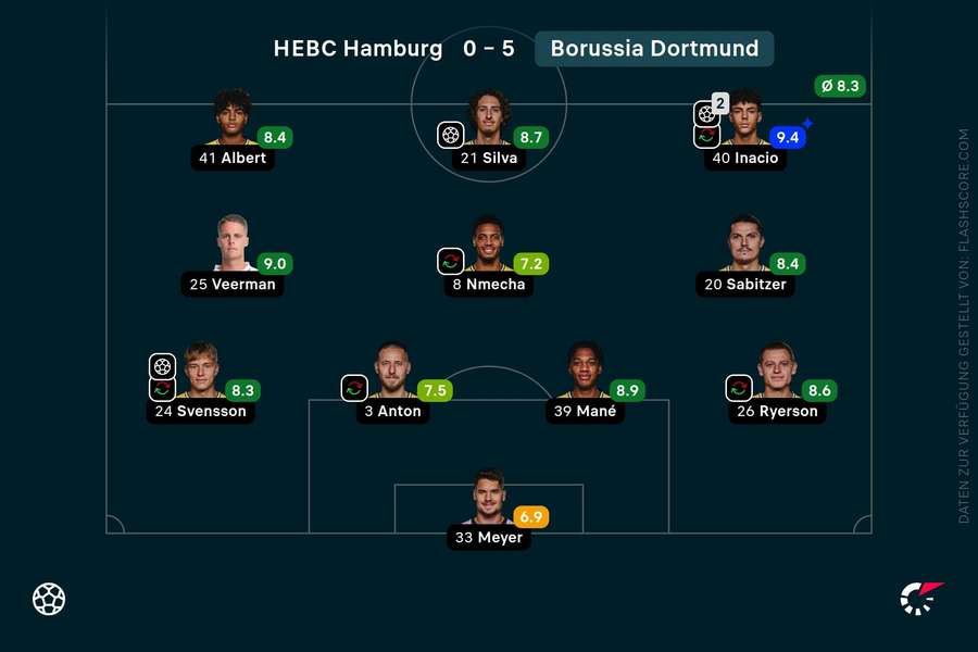 Spielernoten: HEBC vs. BVB