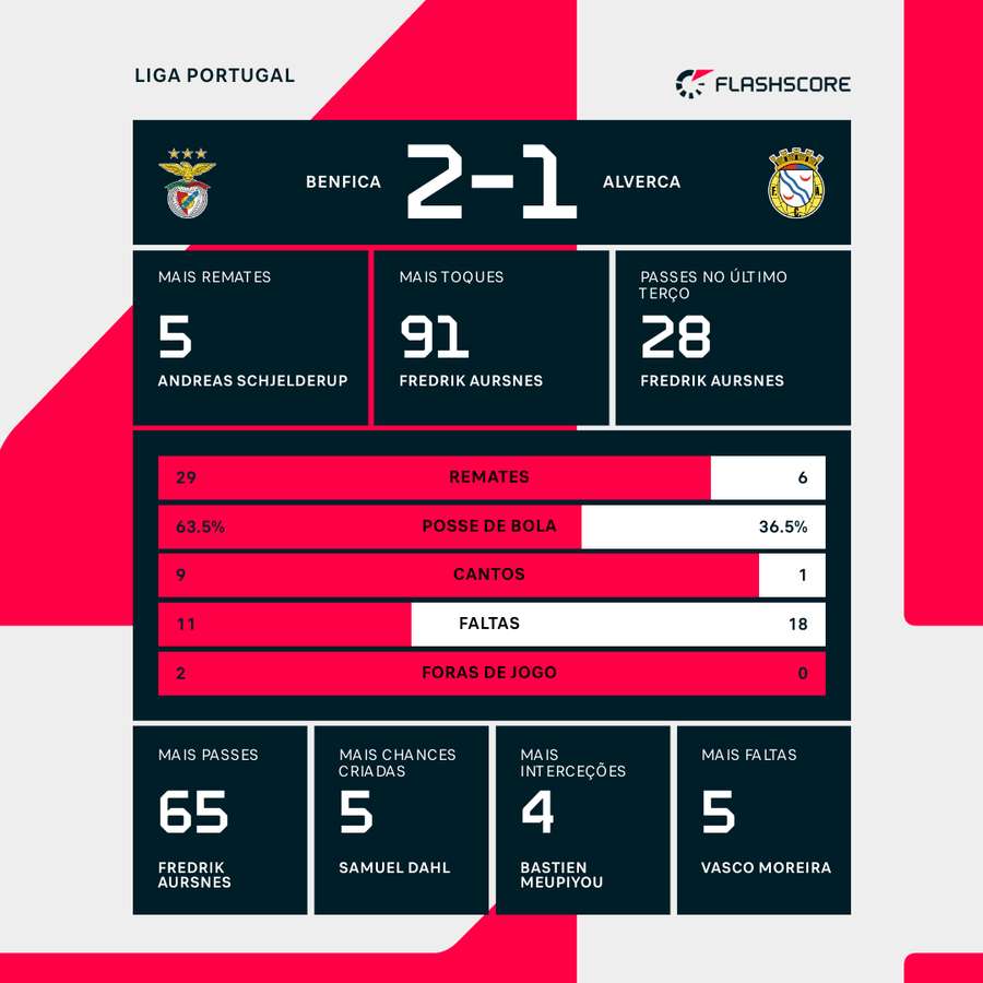 Estatísticas no final da partida