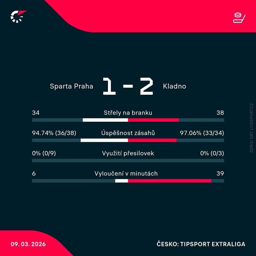 Statistiky utkání.