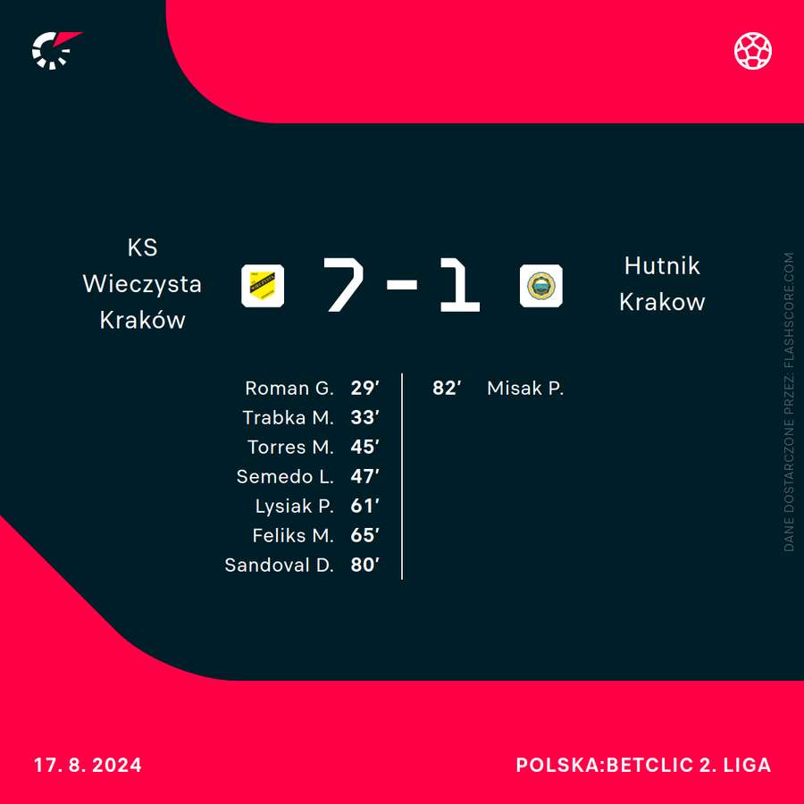 Derby wschodniego Krakowa - wynik i strzelcy
