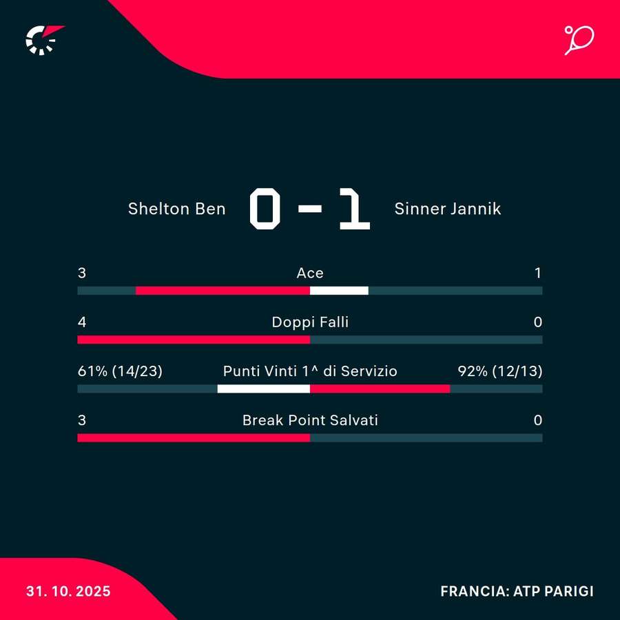 Le statistiche Le statistiche