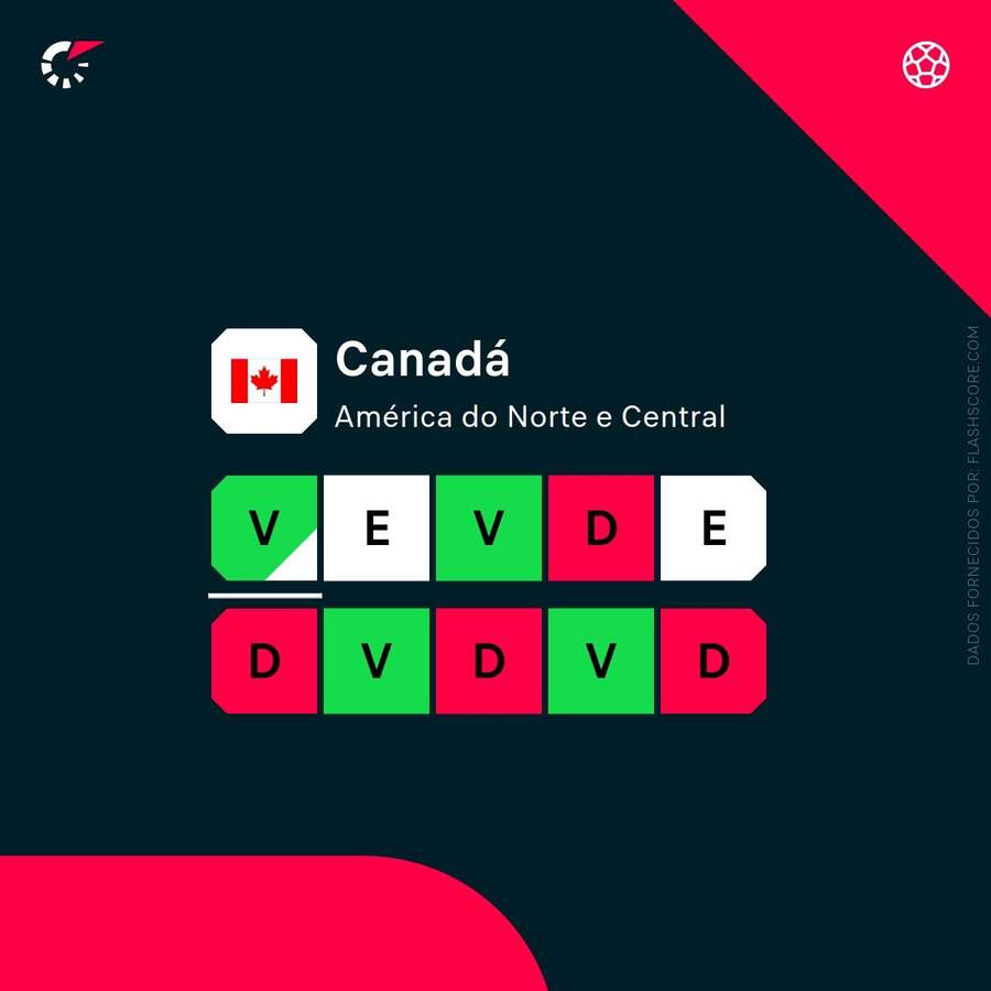 A forma recente do Canadá