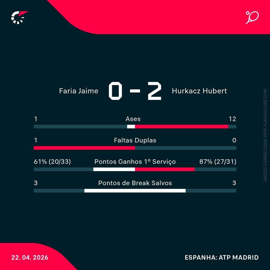 Estatísticas do encontro