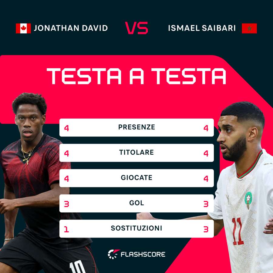 Il confronto ai Mondiali Il confronto ai Mondiali