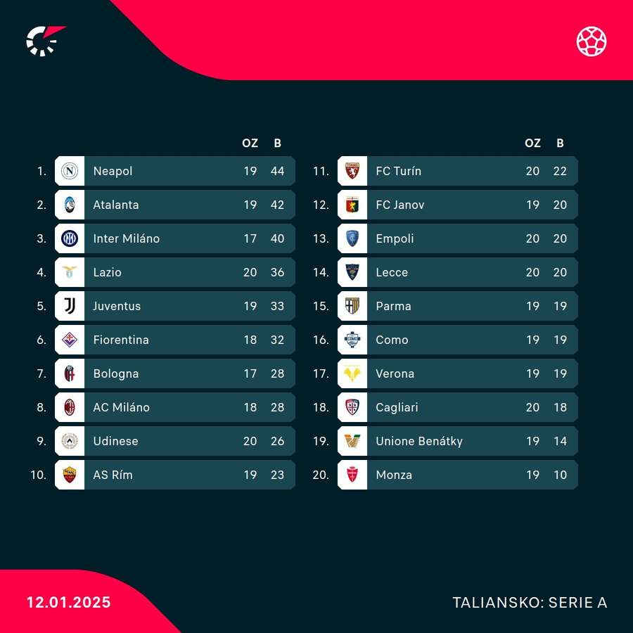Tabuľka Serie A. Tabuľka Serie A.