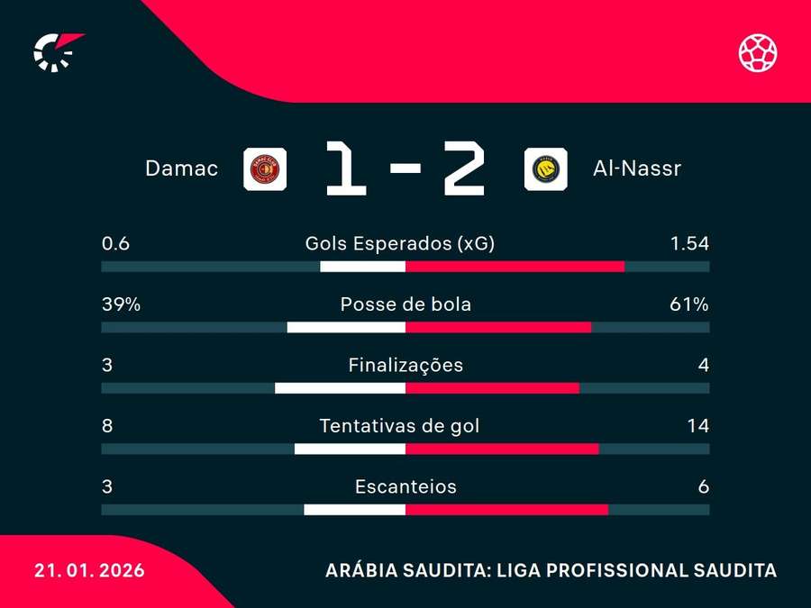 As estatísticas de Damac x Al-Nassr As estatísticas de Damac x Al-Nassr