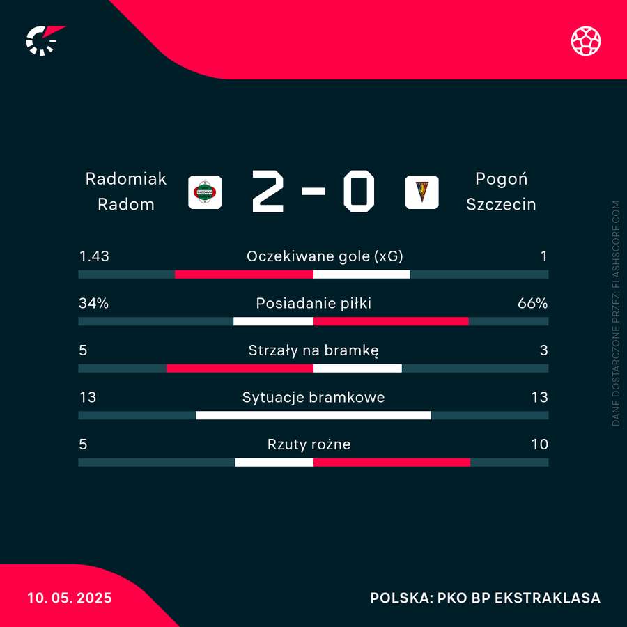 Statystyki meczu Radomiak - Pogoń