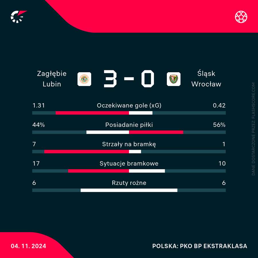 Statystyki meczu Zagłębie - Śląsk Wrocław