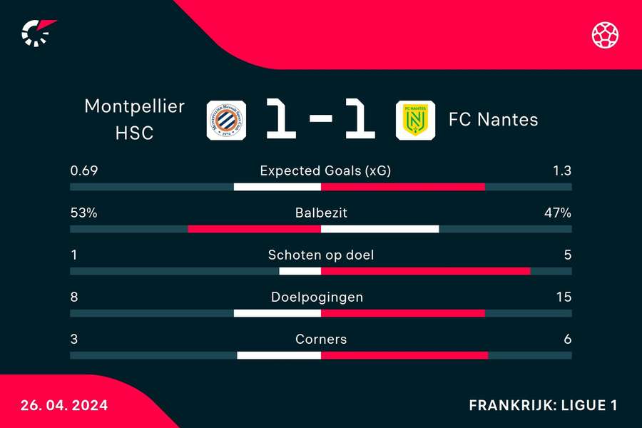 Statistieken Montpellier HSC - FC Nantes