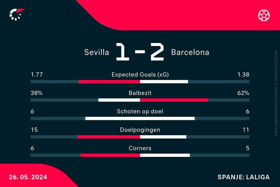Statistieken Sevilla-Barcelona