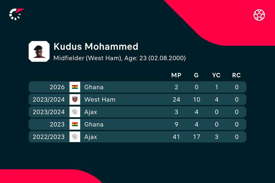 Kudus' stats in recent seasons