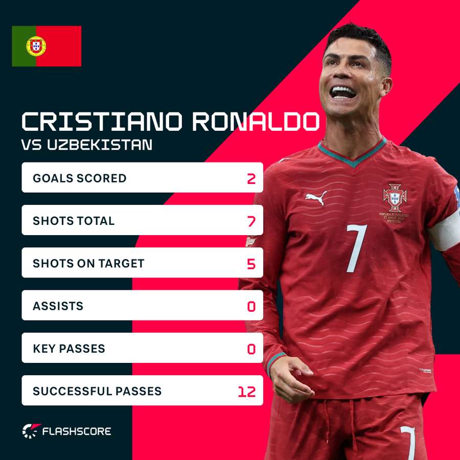 Ronaldo stats vs Uzbekistan Ronaldo stats vs Uzbekistan