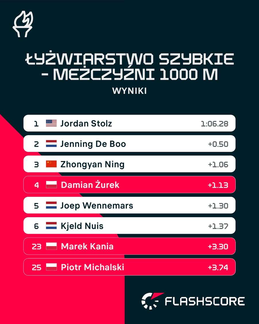 Klasyfikacja biegu na 1000 metrów