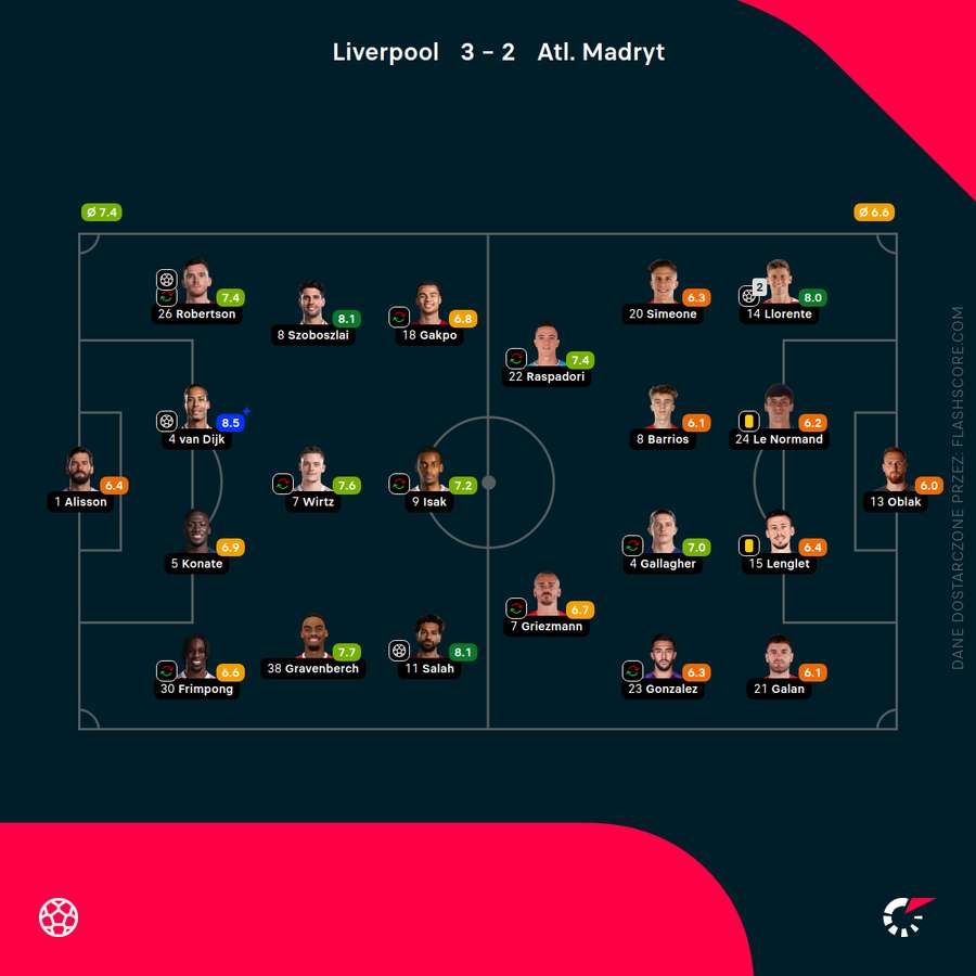 Składy i oceny za mecz Liverpool - Atletico