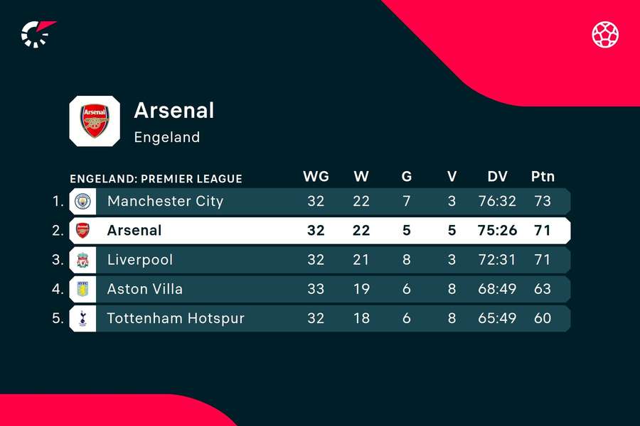 Arsenal op de Premier League ranglijst