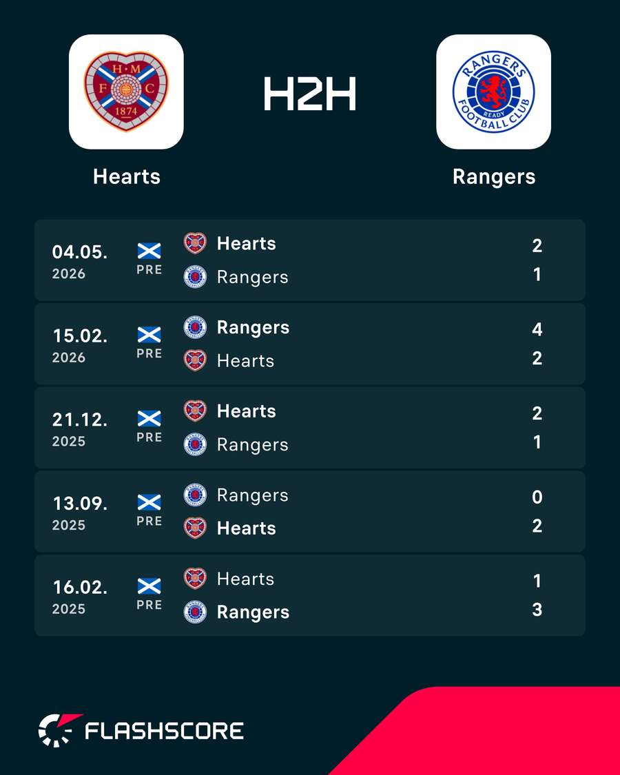 Hearts vs Rangers
