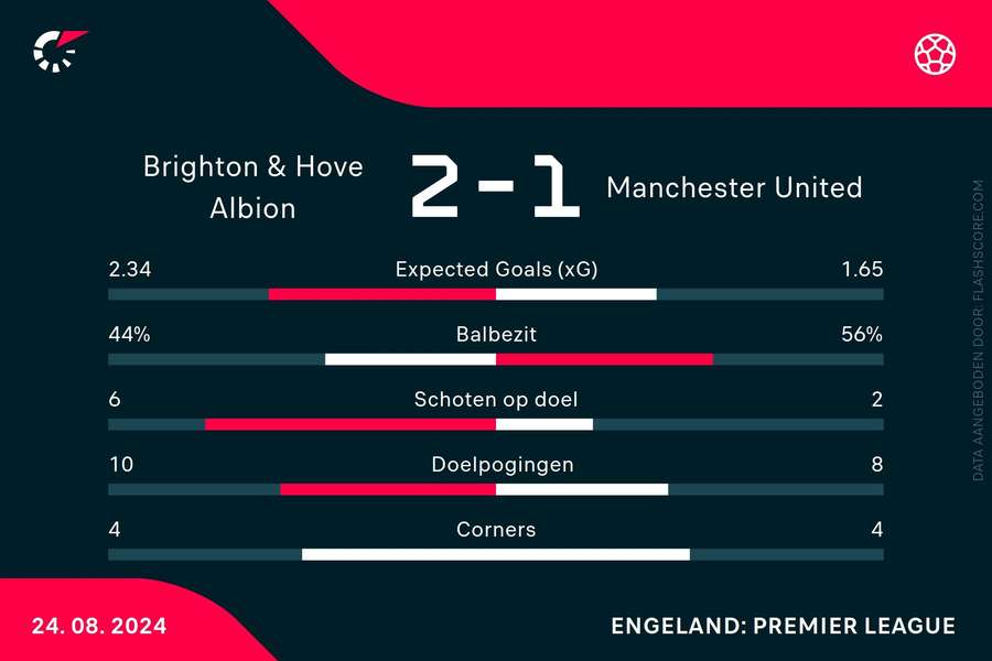 Statistieken Brighton-Manchester United