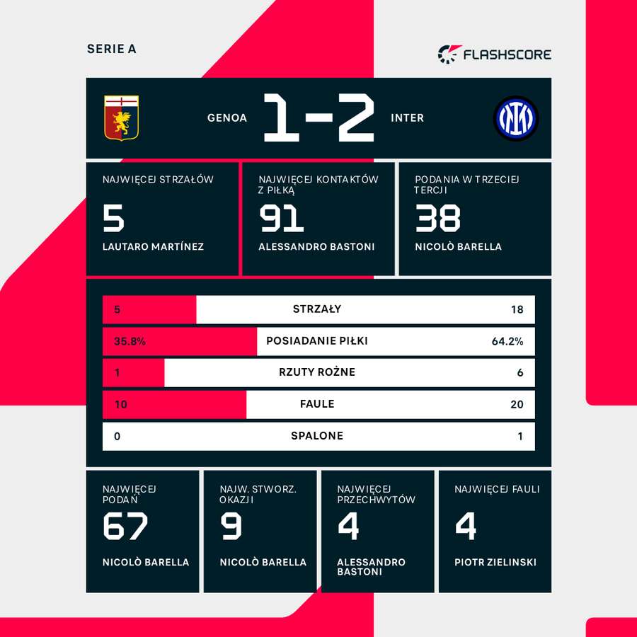 Statystyki meczu Genoa - Inter
