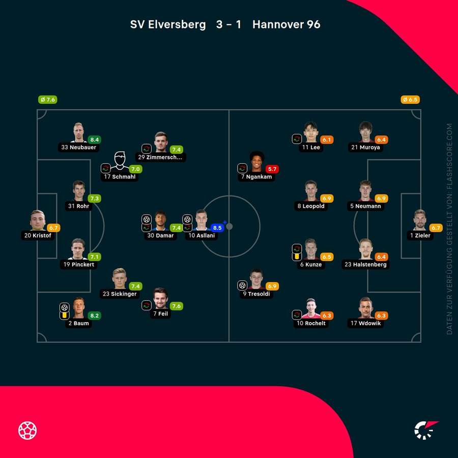 Spielernoten Elversberg vs. Hannover 96