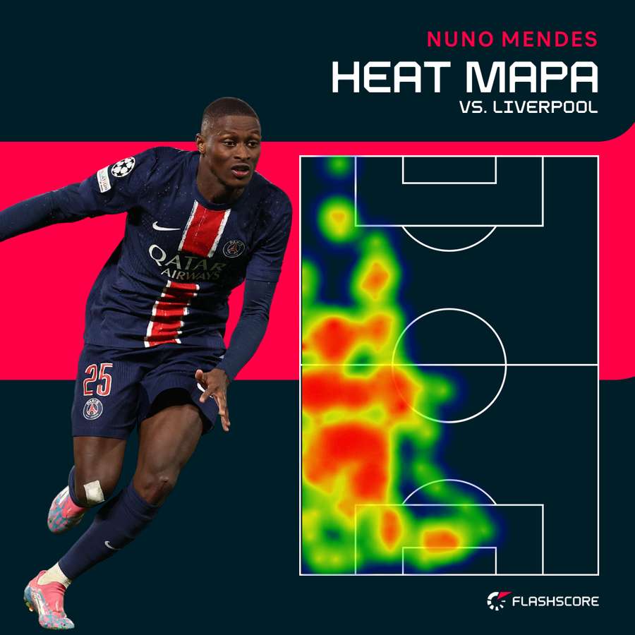 Nuno Mendes - heat mapa Nuno Mendes - heat mapa