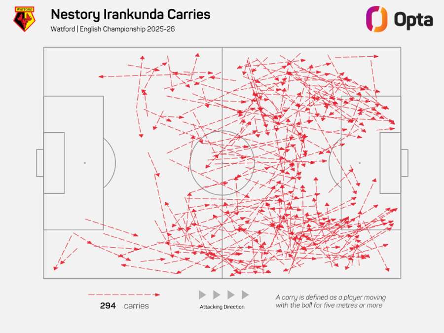As conduções de bola de Irankunda no Championship 2025/26 As conduções de bola de Irankunda no Championship 2025/26