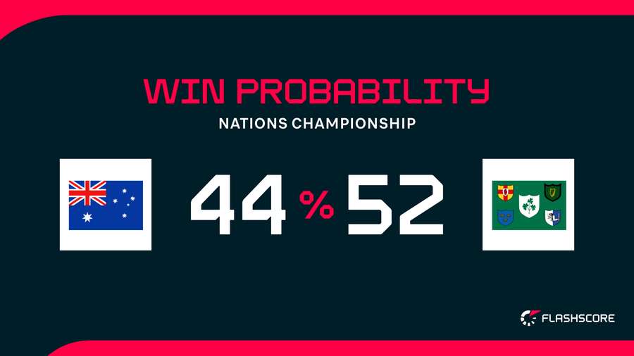 Win Probability Win Probability