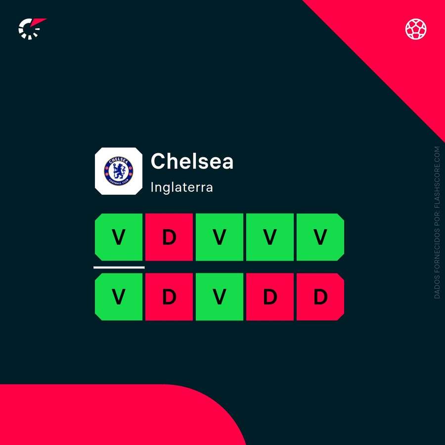 A forma recente do Chelsea