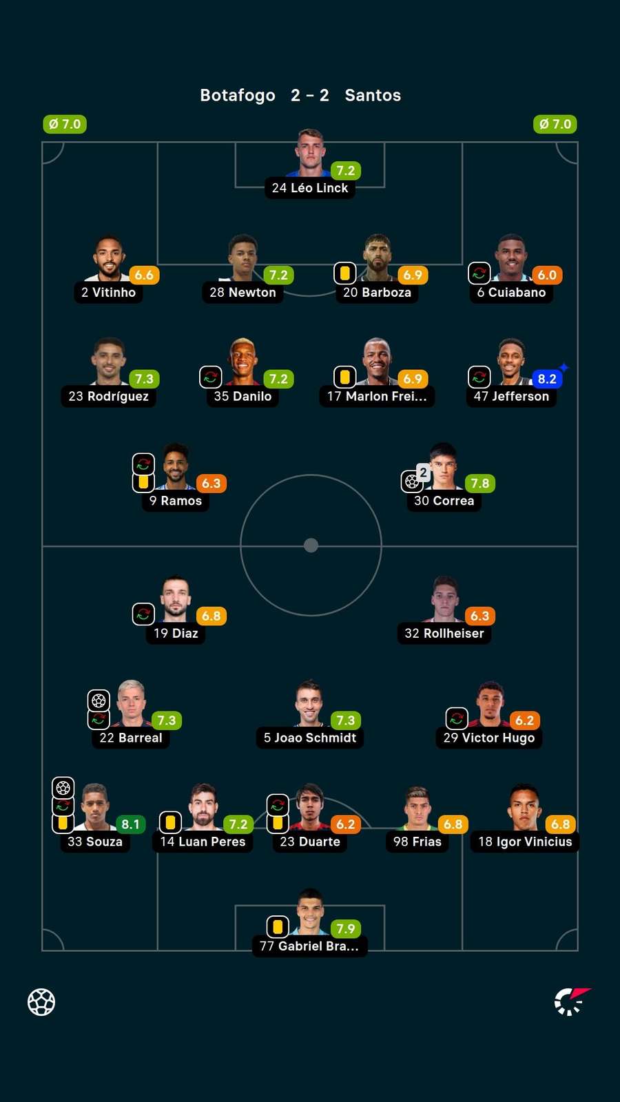 As notas dos titulares em Botafogo x Santos As notas dos titulares em Botafogo x Santos