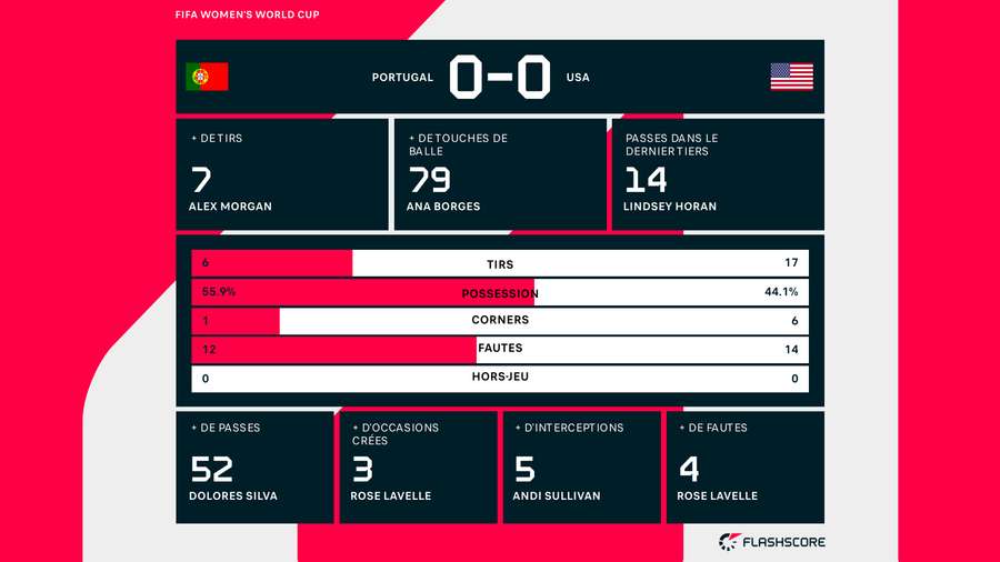 Les stat' du match. Les stat' du match.