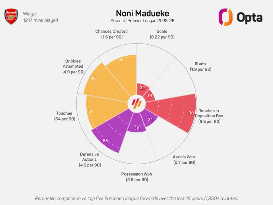 Noni Madueke radar graphic - Premier League 2025/26 Noni Madueke radar graphic - Premier League 2025/26