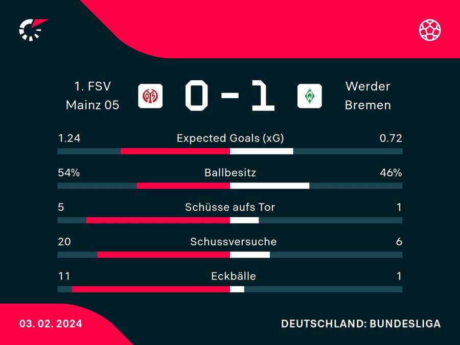 Stats: Mainz 05 vs. Werder Bremen