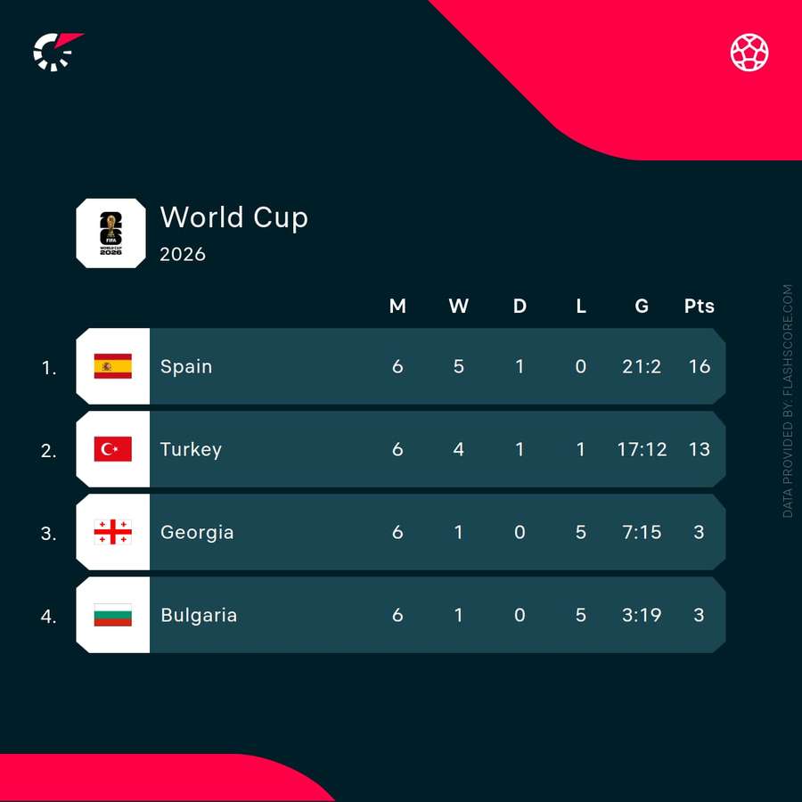 Classificação nas Eliminatórias Classificação nas Eliminatórias