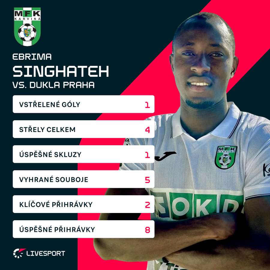 Singhatehovy statistiky z utkání. Singhatehovy statistiky z utkání.