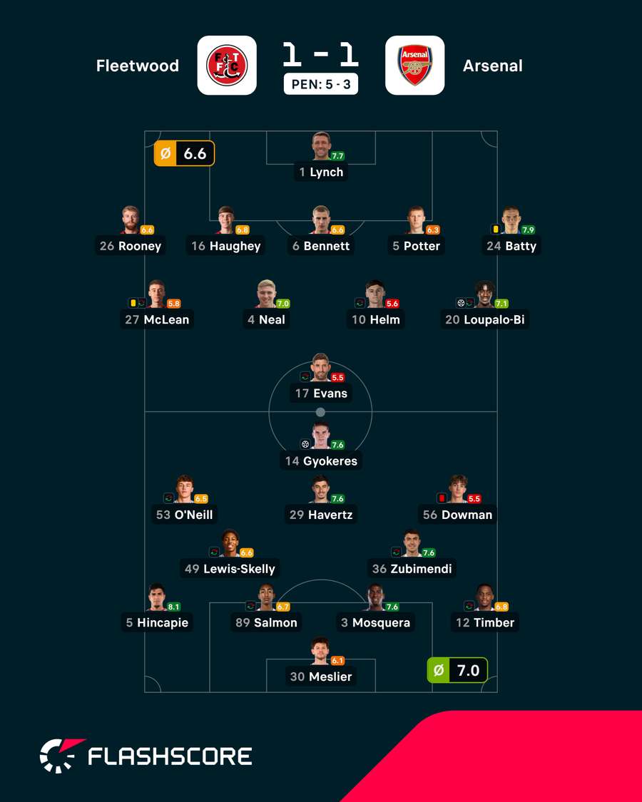 Pontuações dos jogadores