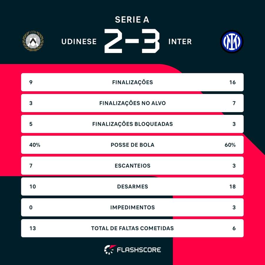 As estatísticas de Udinese 2x3 Inter de Milão