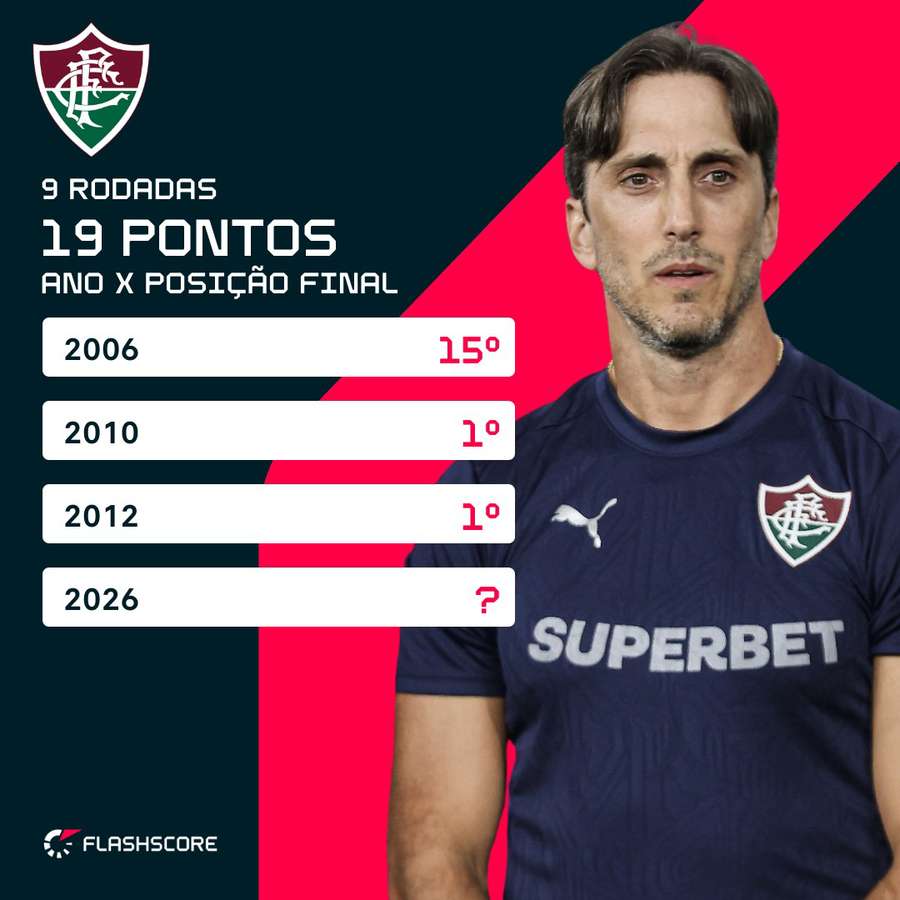 Campanhas do Fluminense com 19 pontos em 9 rodadas