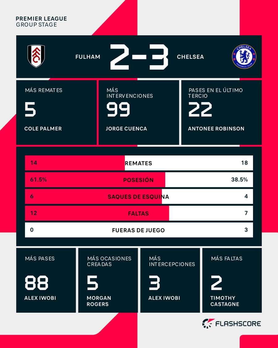 Estadísticas del partido Estadísticas del partido