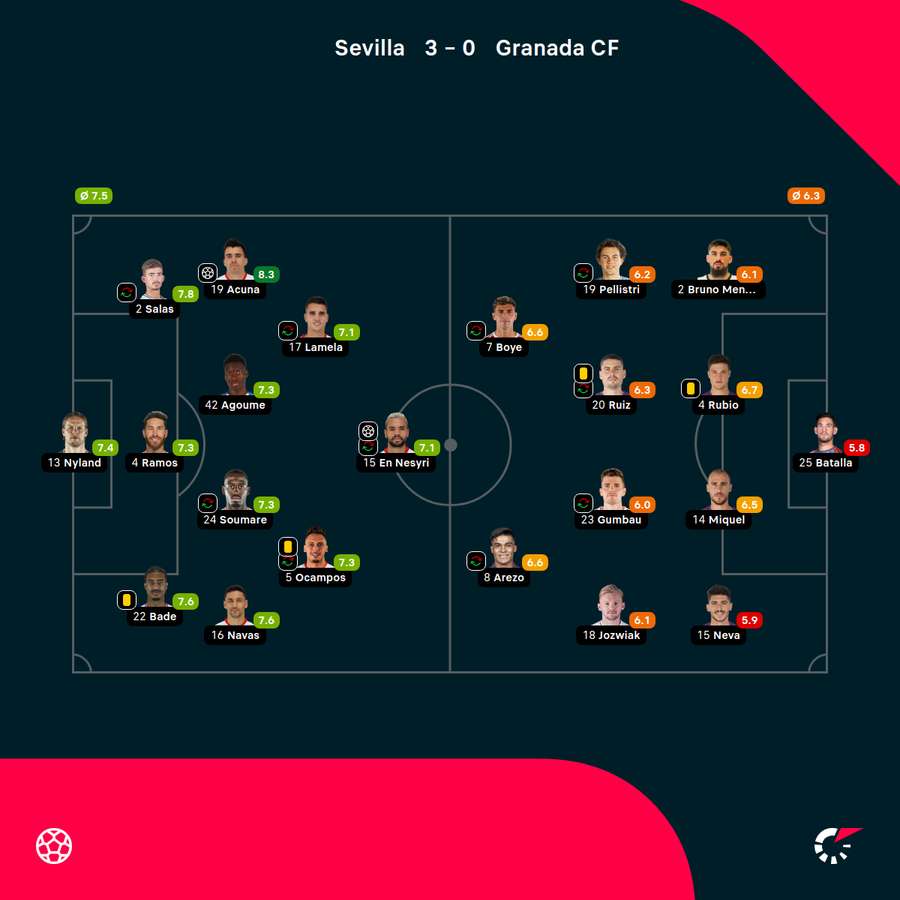 Składy i noty meczu Sevilla - Granada