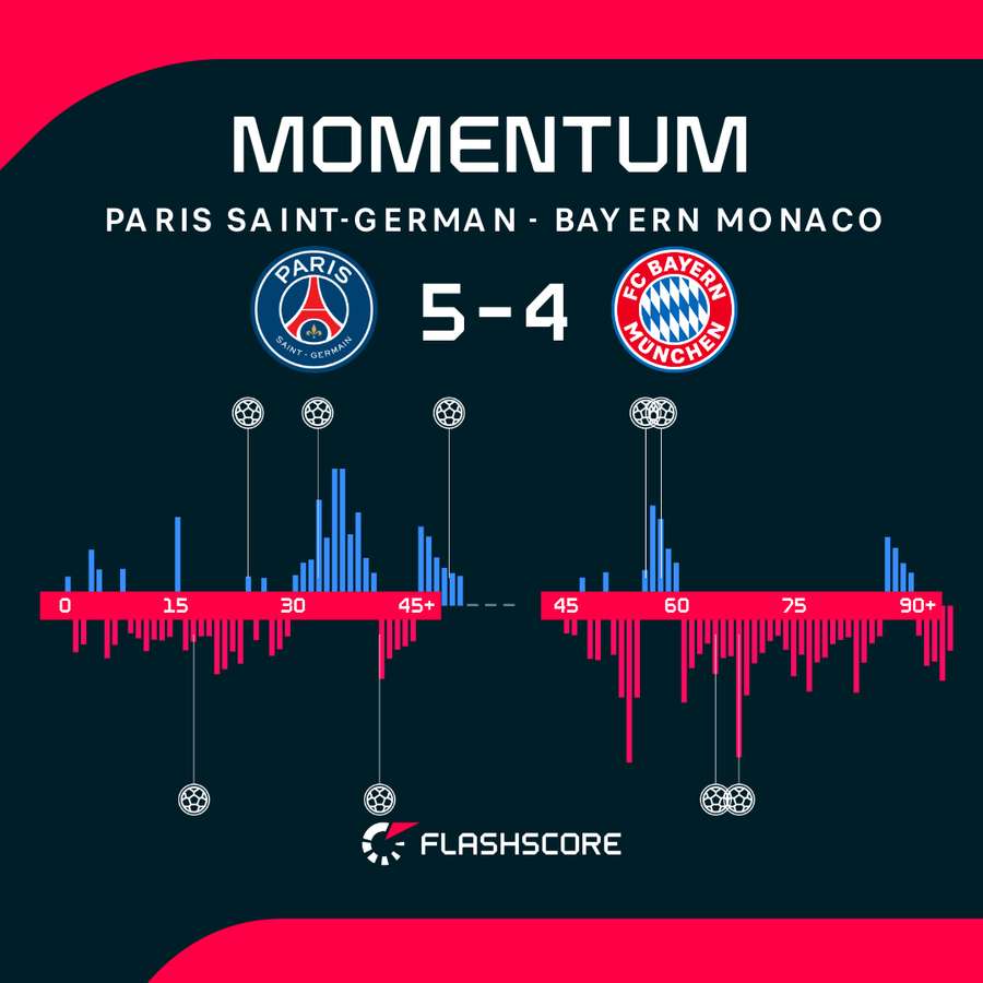 Il momentum del match